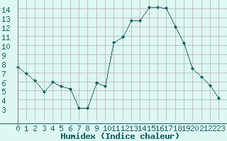 Courbe de l'humidex pour Gourdon (46)