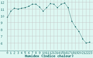 Courbe de l'humidex pour Chteauroux (36)