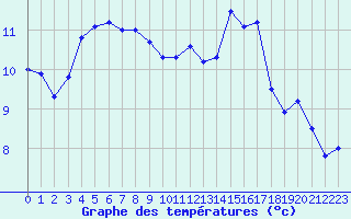 Courbe de tempratures pour Nmes - Courbessac (30)