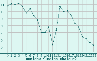 Courbe de l'humidex pour Cap Ferret (33)