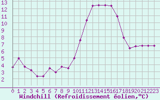 Courbe du refroidissement olien pour Leign-les-Bois (86)