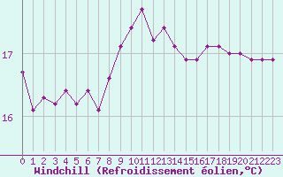 Courbe du refroidissement olien pour Marseille - Saint-Loup (13)