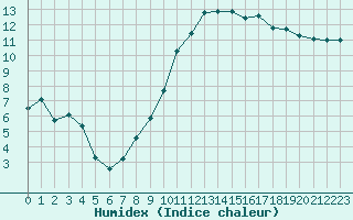 Courbe de l'humidex pour Abbeville (80)