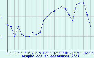 Courbe de tempratures pour Strasbourg (67)