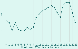 Courbe de l'humidex pour Strasbourg (67)