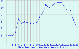 Courbe de tempratures pour Hohrod (68)