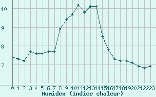 Courbe de l'humidex pour Dounoux (88)