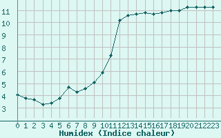 Courbe de l'humidex pour Trgueux (22)