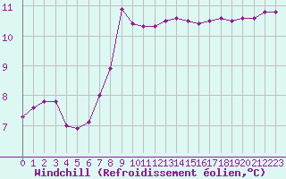 Courbe du refroidissement olien pour Saint-Martial-de-Vitaterne (17)