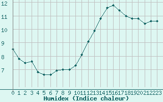 Courbe de l'humidex pour Brive-Laroche (19)