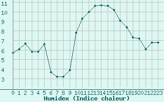 Courbe de l'humidex pour Eygliers (05)