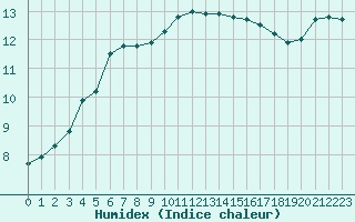 Courbe de l'humidex pour Chartres (28)