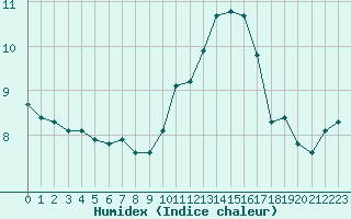 Courbe de l'humidex pour Orschwiller (67)