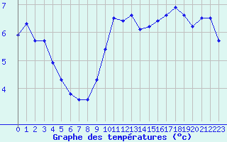 Courbe de tempratures pour Villacoublay (78)