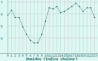 Courbe de l'humidex pour Villacoublay (78)