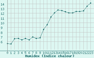 Courbe de l'humidex pour Six-Fours (83)