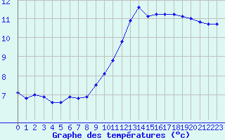 Courbe de tempratures pour Limoges (87)