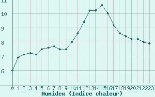 Courbe de l'humidex pour Narbonne-Ouest (11)