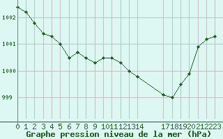 Courbe de la pression atmosphrique pour Pontoise - Cormeilles (95)
