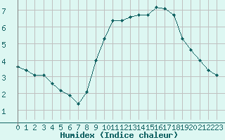 Courbe de l'humidex pour La Javie (04)