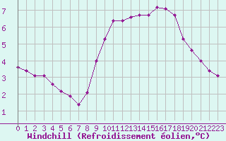 Courbe du refroidissement olien pour La Javie (04)