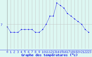 Courbe de tempratures pour Gourdon (46)