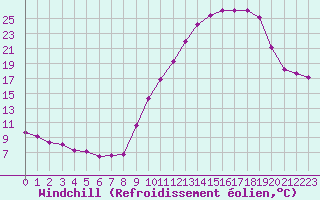 Courbe du refroidissement olien pour Villefontaine (38)