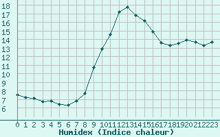 Courbe de l'humidex pour Corsept (44)