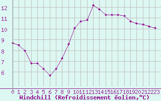 Courbe du refroidissement olien pour Pordic (22)