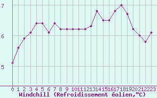 Courbe du refroidissement olien pour Bulson (08)