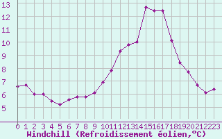 Courbe du refroidissement olien pour Thomery (77)
