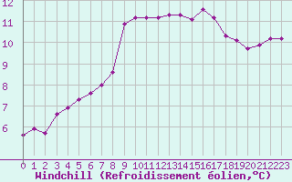 Courbe du refroidissement olien pour Lasfaillades (81)
