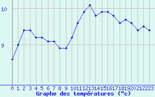 Courbe de tempratures pour Landivisiau (29)