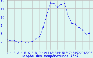 Courbe de tempratures pour Saint-Nazaire-d