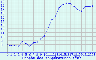 Courbe de tempratures pour Villarzel (Sw)