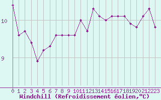 Courbe du refroidissement olien pour Nostang (56)