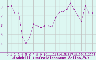 Courbe du refroidissement olien pour Villacoublay (78)