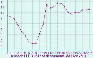 Courbe du refroidissement olien pour Mazres Le Massuet (09)