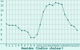 Courbe de l'humidex pour Eu (76)