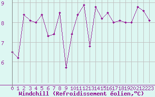 Courbe du refroidissement olien pour Ploumanac