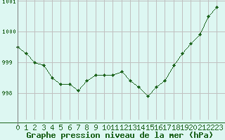 Courbe de la pression atmosphrique pour Blois (41)