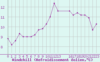 Courbe du refroidissement olien pour Gjilan (Kosovo)