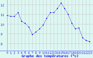 Courbe de tempratures pour Agde (34)