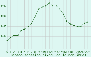 Courbe de la pression atmosphrique pour Saint-Mdard-d