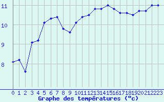 Courbe de tempratures pour Le Talut - Belle-Ile (56)