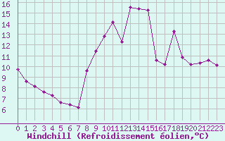 Courbe du refroidissement olien pour Quimperl (29)