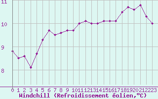 Courbe du refroidissement olien pour Saint-Nazaire (44)
