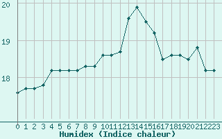 Courbe de l'humidex pour Narbonne-Ouest (11)