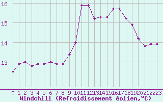 Courbe du refroidissement olien pour Mirepoix (09)