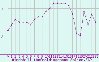 Courbe du refroidissement olien pour Gurande (44)